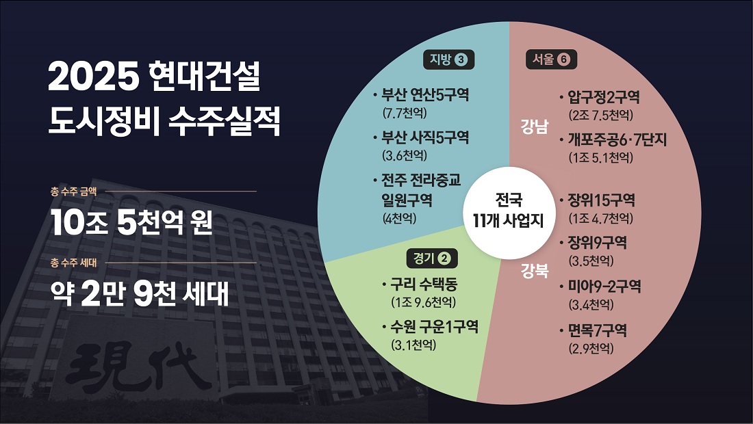 현대건설, 도시정비 수주 사상 첫 10조원 돌파 2025 현대건설 도시정비 수주 실적